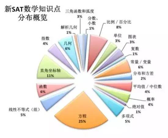 新SAT數(shù)學(xué)考察內(nèi)容