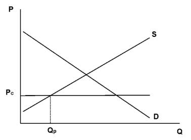 AP微觀經(jīng)濟學真題