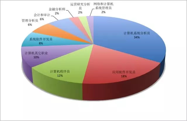 外國人就業(yè)趨勢