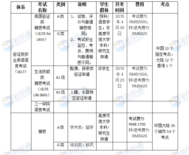 英國預科/語言/本科/研究生申請新政