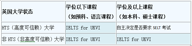 英國預科/語言/本科/研究生申請新政