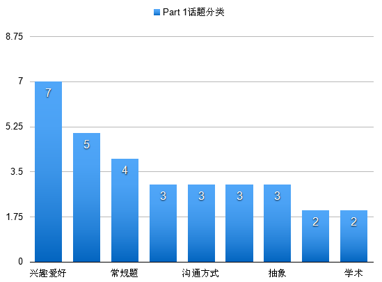 2015年度雅思口語考情趨勢總結-新題倍出