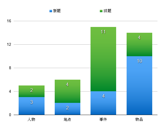2015年度雅思口語考情趨勢總結-新題倍出