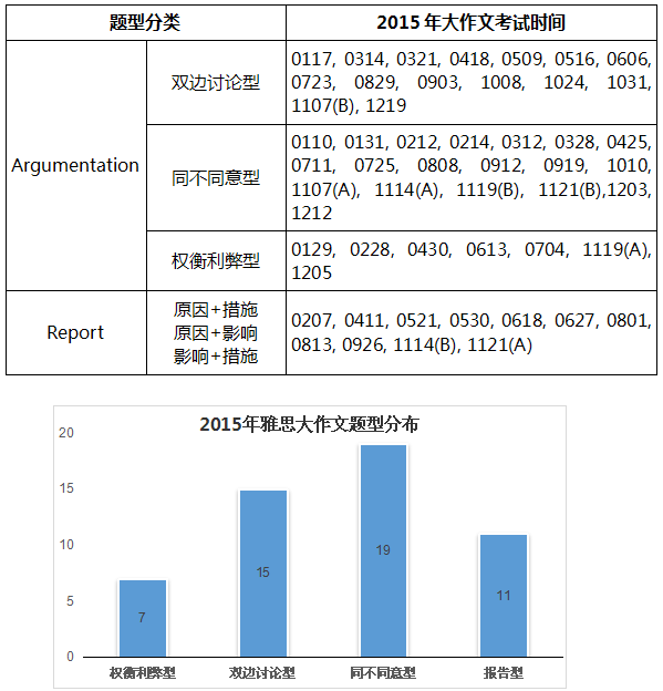 2015年度雅思寫作TASK1和TASK2考試趨勢盤點(diǎn)