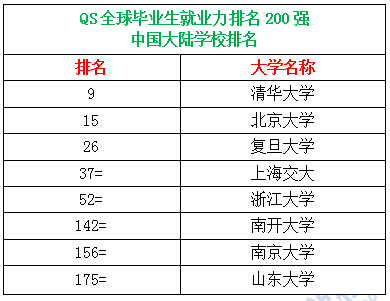QS全球畢業(yè)生就業(yè)力排名-中國大學(xué)排名