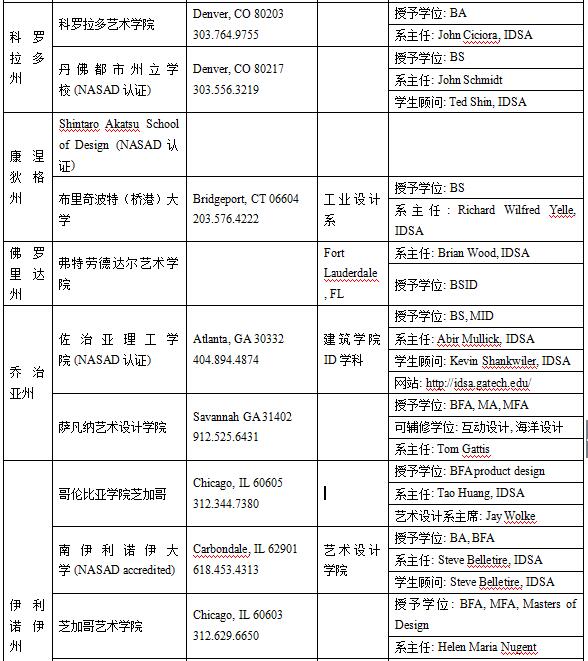 美國工業設計專業介紹