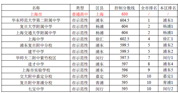 2016上海（公辦）普通高中投檔分數(shù)線排名