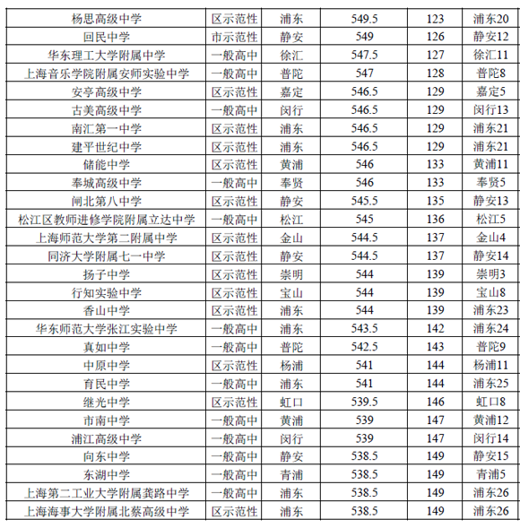 2016上海（公辦）普通高中投檔分數(shù)線排名
