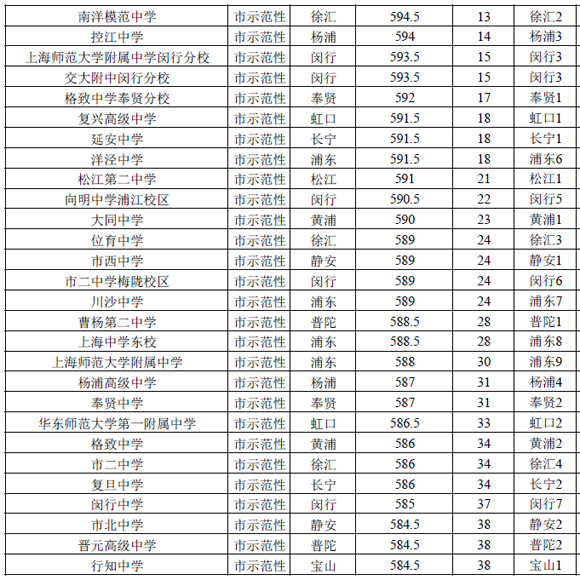 2016上海（公辦）普通高中投檔分數(shù)線排名