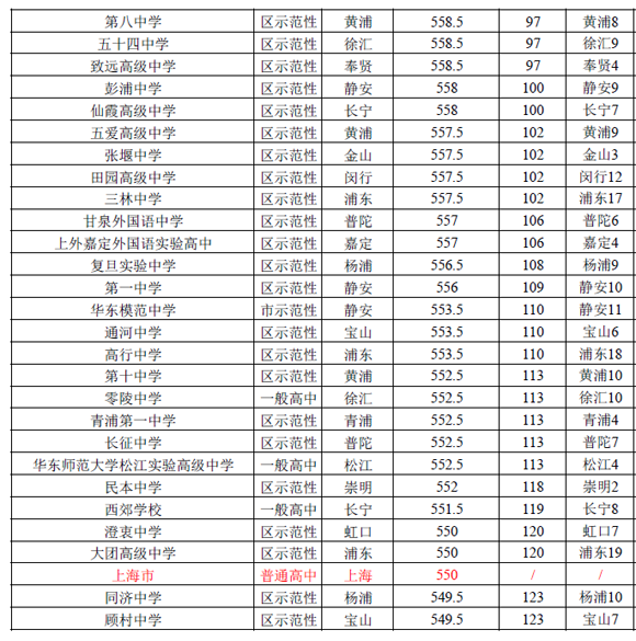 2016上海（公辦）普通高中投檔分數(shù)線排名