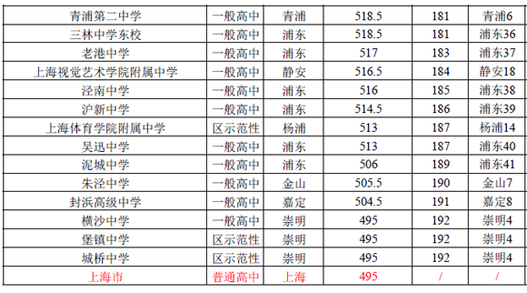 2016上海（公辦）普通高中投檔分數(shù)線排名