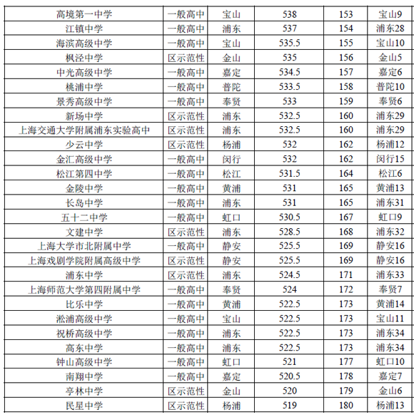 2016上海（公辦）普通高中投檔分數(shù)線排名
