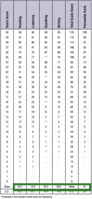 2015ETS全球托福成績(jī)數(shù)據(jù)報(bào)告